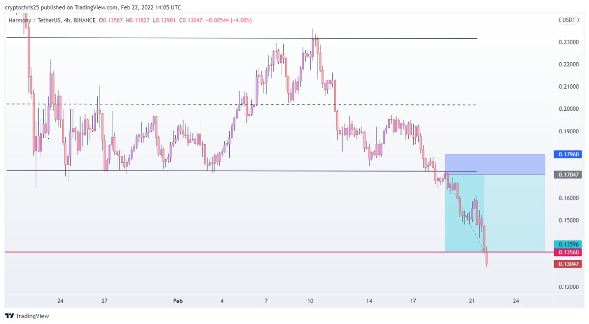 Trad3rOfCrypto's tweet photo. $ONE/USD

After multiple taps of support, it was only a matter of time until it broke. Had the plan ready and executed!
 
This trade setup and many shared within the Telegram group 👇

https://t.co/oel5Fq8vWu

#altcoin #HarmonyONE
#Ethereum https://t.co/F663pW3MRQ
