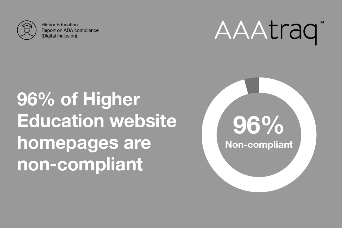 AAAtraq's tweet photo. We've assessed the homepages of more than 2000 Higher Education website homepages on their compliance to the ADA. 

Are they inclusive to users with disabilities?

https://t.co/9Tl8GAHQuZ

#ADA #ADACompliance #ADAInsurance #DigitalInclusion #ADAProtection #Disability #HigherEd https://t.co/ZzehKOHgGC