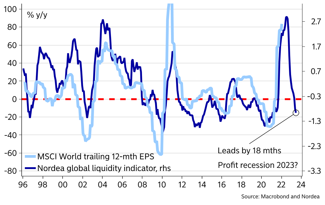 MikaelSarwe's tweet photo. 🌍 Re-opening 2.0, strong labour demand and households w money on the sideline should save 2022, but profit recession 2023 perhaps? https://t.co/p5yCoiq6Pb