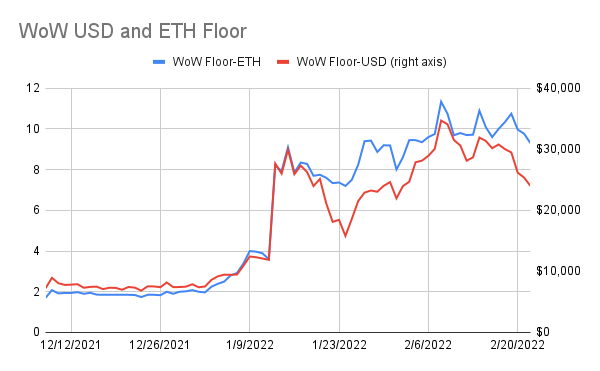 punk9059's tweet photo. #WoWstats: 2/22

Floor: 9.77 -> 9.3
USD Floor: $25k -> $24k
Avg of 100 Cheapest: 12.3 -> 11.9

Total Trades: 11 (v 8 yest)
Total For Sale: 879 (+3)
Unique Owners: 5086 (+9)

WoW Pixies: 0.16 -> 0.15
Boss Beauties: 1.8 -> 1.7
Crypto Chicks: 0.43 -> 0.43

(1/3) https://t.co/2z1pLZBSNw