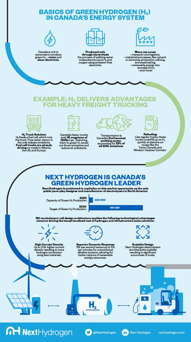 DYK: Transport makes 25% of GHG emissions in 🇨🇦 but we can cut emissions by switching key vehicles to #GreenHydrogen and #fuelcells, like in projects in AB, 🇺🇸, and 🇪🇺. We are supporting the green switch too with our efficient, durable, and scalable H2 solutions! See more facts: