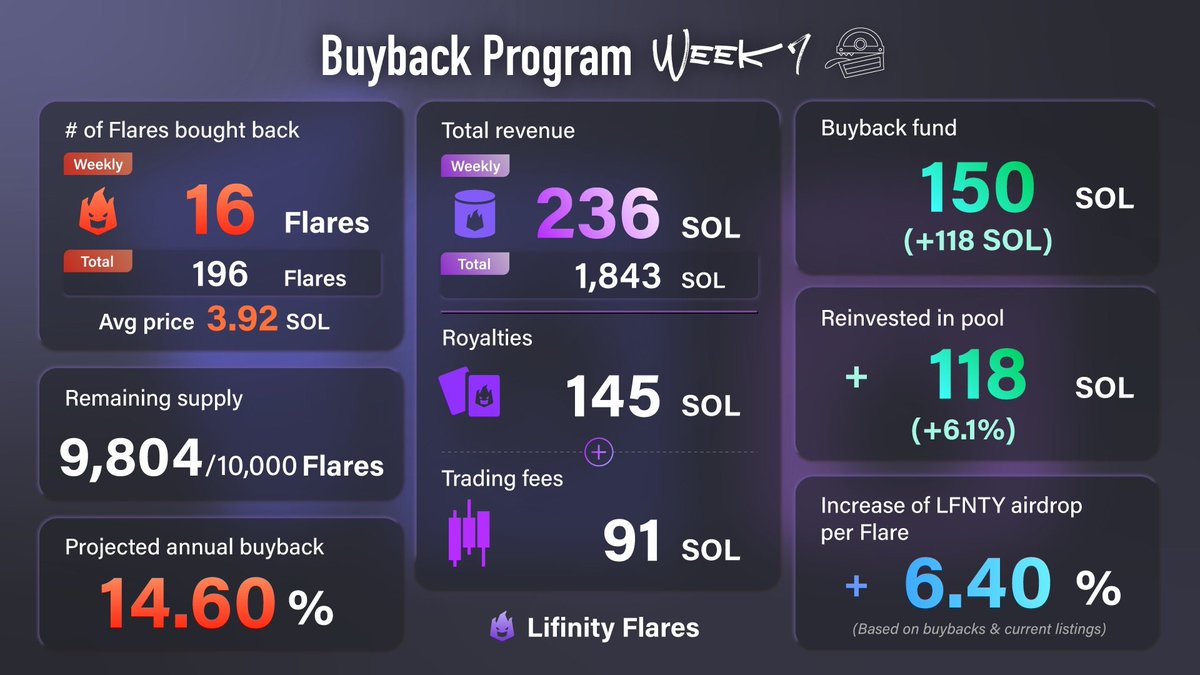Lifinity_io's tweet image. Week 7 of our buyback program for Lifinity Flares!

Now that we have integrated with @JupiterExchange, we are earning a sizeable amount of trading fees 👀

And we haven't even deployed all the SOL raised in the NFT sale yet 🤫