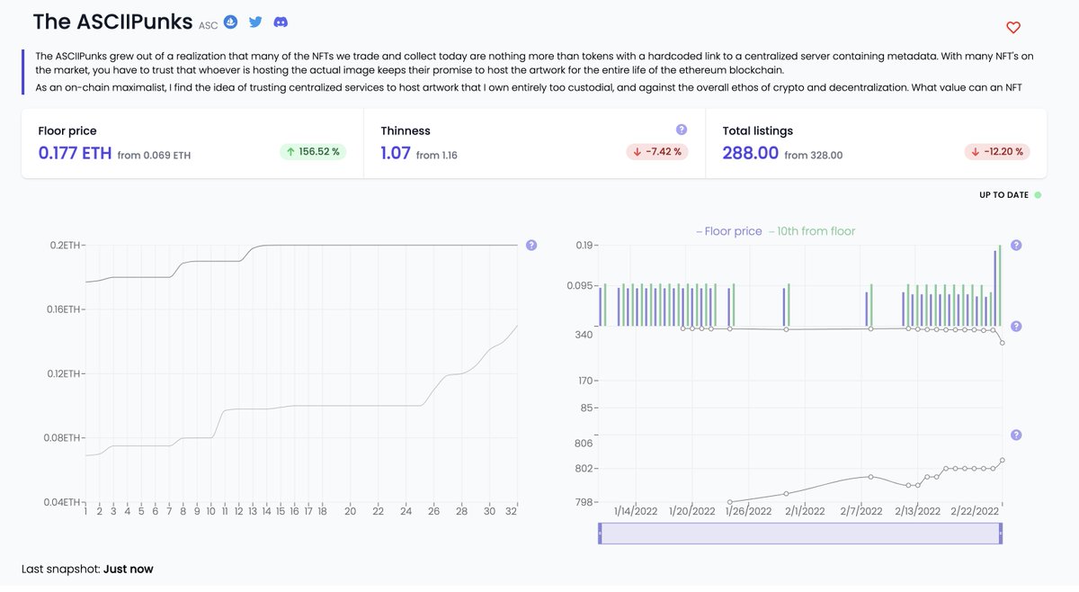 floor_tools's tweet image. Today&apos;s trending project is @ASCIIPunksNFT.

Floor price up by over 150%, and only 13 items from a 0.2 ETH floor floortools.xyz/collection/0x5…