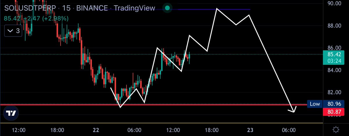 DicerG1rl's tweet photo. #Solana
- Break this current area and short-term we can expect a rise.
- Higher timeframe, 50 still pointing down.
#tradersreality #Crypto https://t.co/dzX98my8bJ