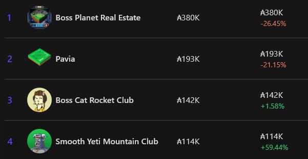 SmoothYetis's tweet photo. Still holding #4 spot and #1 in trending on opencft ;) https://t.co/0P5Xv4QHwO
