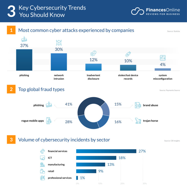 Here are the latest trends you should know about #CyberSecurity 🔐
📸 <a href="/Financesonline/">Financesonline.com</a>

#CyberAttack #Phishing #Ransomware #Infographic

<a href="/ChuckDBrooks/">Chuck Brooks</a> <a href="/TylerCohenWood/">🟣Tyler Cohen Wood</a> <a href="/ScottBVS/">Scott Schober</a> <a href="/archonsec/">Archon Security</a> <a href="/AkwyZ/">Antonio Vieira Santos</a> <a href="/avrohomg/">Avrohom Gottheil</a> <a href="/NevilleGaunt/">Neville Gaunt 💡💡💡</a> <a href="/JGrobicki/">Janusz Grobicki</a> <a href="/DrJDrooghaag/">Dr. ir Johannes Drooghaag (JD) #BYOC! 🕊</a> <a href="/Fabriziobustama/">Fabrizio Bustamante #CES2026</a> <a href="/ErFontan/">Enrico Fontan</a>