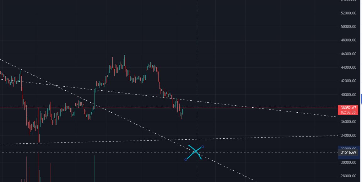 giga_frog_alpha's tweet photo. 1SOL says BTC bounces on the cross. Anyone in? https://t.co/FkP95ZGdgO