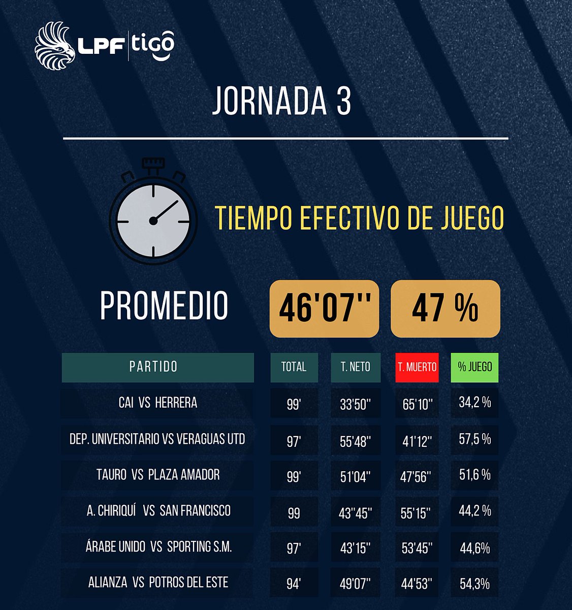 LPF_Stats's tweet photo. Tiempos de Juego.
Jornada 3 https://t.co/9VLBPE6gFm