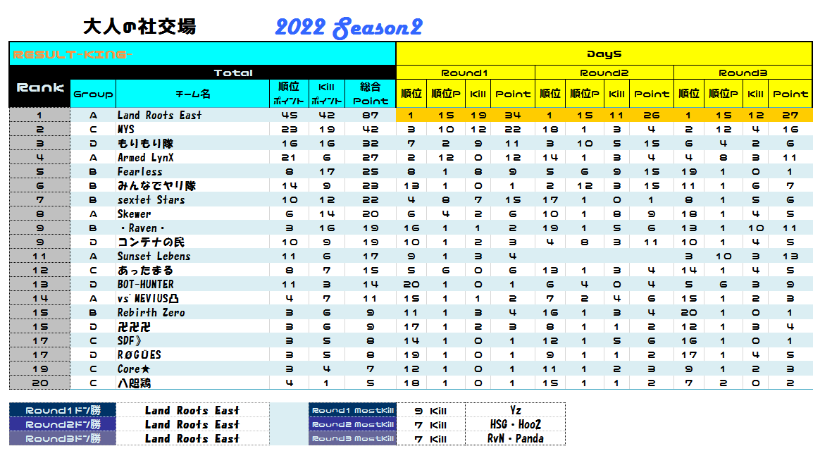 pubgmtaka's tweet image. 大人の社交場Day5

KINGグループはLREが圧巻の3連ドン勝で文句無しの首位独走中！
Queenグループは大混戦！1位～7位まで1ドン勝でひっくり返る程。

最終日を残すだけとなりました、各チーム最後の試合まで1つでも順位を伸ばせるように頑張ってください！

#大人の社交場