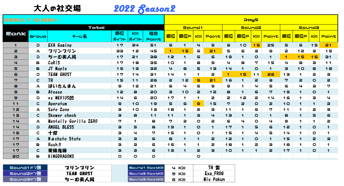 pubgmtaka's tweet image. 大人の社交場Day5

KINGグループはLREが圧巻の3連ドン勝で文句無しの首位独走中！
Queenグループは大混戦！1位～7位まで1ドン勝でひっくり返る程。

最終日を残すだけとなりました、各チーム最後の試合まで1つでも順位を伸ばせるように頑張ってください！

#大人の社交場