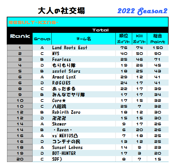 pubgmtaka's tweet image. 大人の社交場Day5

KINGグループはLREが圧巻の3連ドン勝で文句無しの首位独走中！
Queenグループは大混戦！1位～7位まで1ドン勝でひっくり返る程。

最終日を残すだけとなりました、各チーム最後の試合まで1つでも順位を伸ばせるように頑張ってください！

#大人の社交場