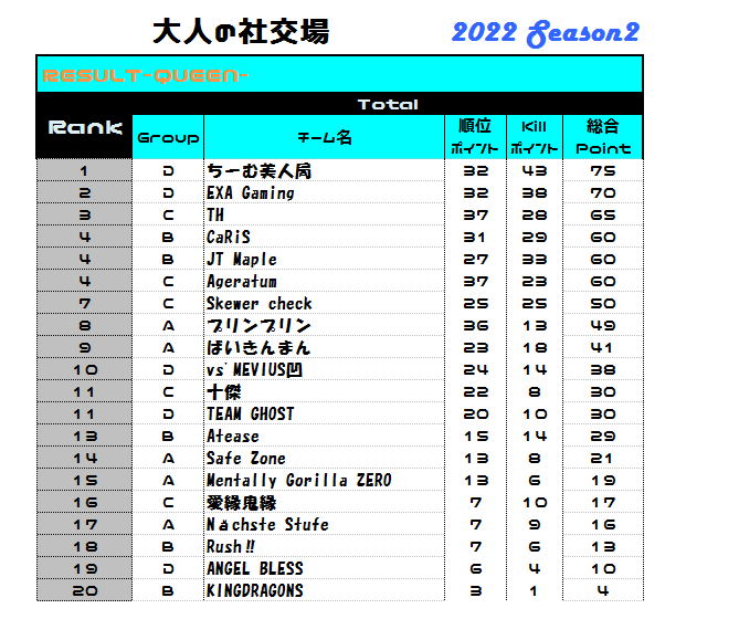 pubgmtaka's tweet image. 大人の社交場Day5

KINGグループはLREが圧巻の3連ドン勝で文句無しの首位独走中！
Queenグループは大混戦！1位～7位まで1ドン勝でひっくり返る程。

最終日を残すだけとなりました、各チーム最後の試合まで1つでも順位を伸ばせるように頑張ってください！

#大人の社交場