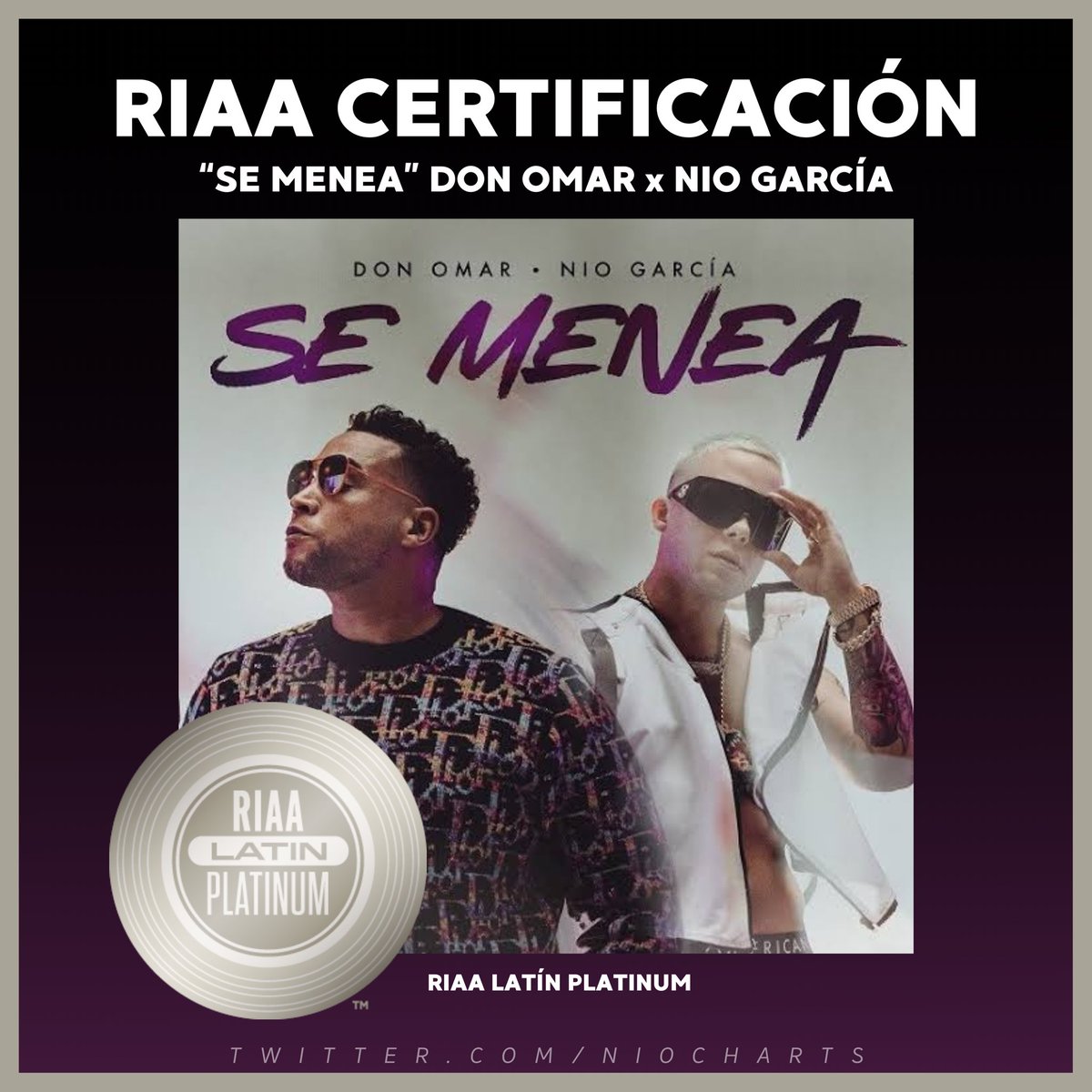 NioCharts's tweet photo. “Se Menea” de Don Omar y Nio García recibe certificación RIAA LATÍN PLATINUM en Estados Unidos por vender más de 60,000 mil unidades en el país. 🇺🇸 https://t.co/vM89EvLKfN