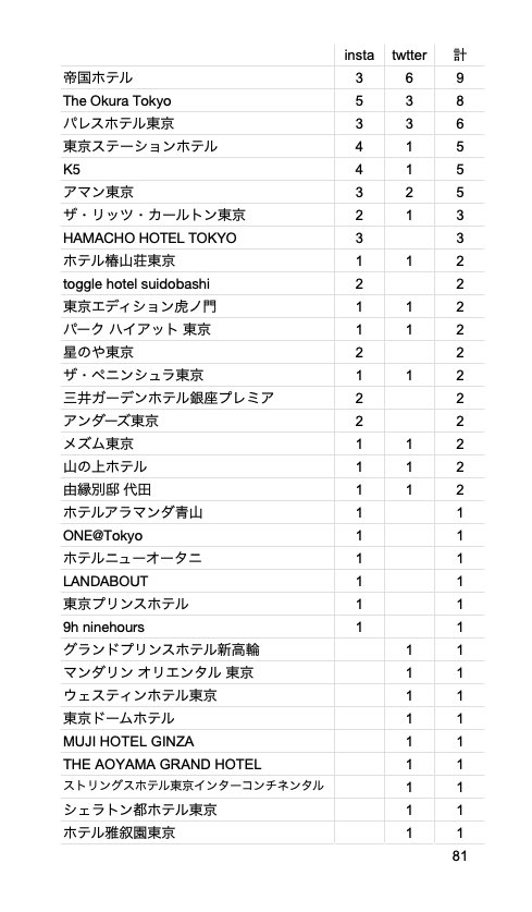 Kei Endo 遠藤慧 東京のホテル と言えばどこですか みんなの推しを教えてほしい 行ったことなくても イメージでも いつか泊まりたい でも ここは絶対行くべし でも とにかく最高によかった でもいい Twitter
