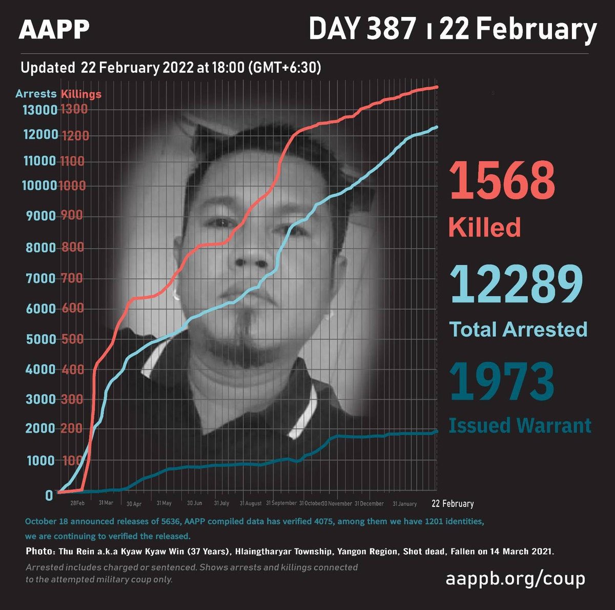 Latest update from AAPP, 1568 innocent civilians have been killed by SAC Junta Terrorists and 12289 are still under unjust detention as of Day387. Growing rate of Fatality and Detainees is alarming.   #2022Feb22Coup #WhatsHappeningInMyanmar