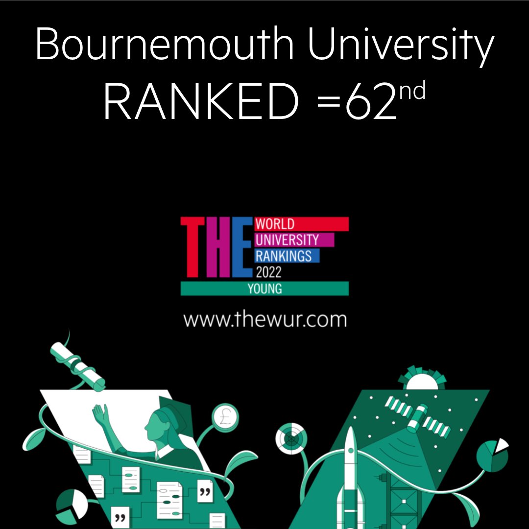 BU has risen 15 places to 62nd in the Times Higher Education Young University Rankings 2022. The rise, from 77th last year, places BU in the top 70 global institutions ranked for the first time. ow.ly/PCZZ50I0p5S #BUproud