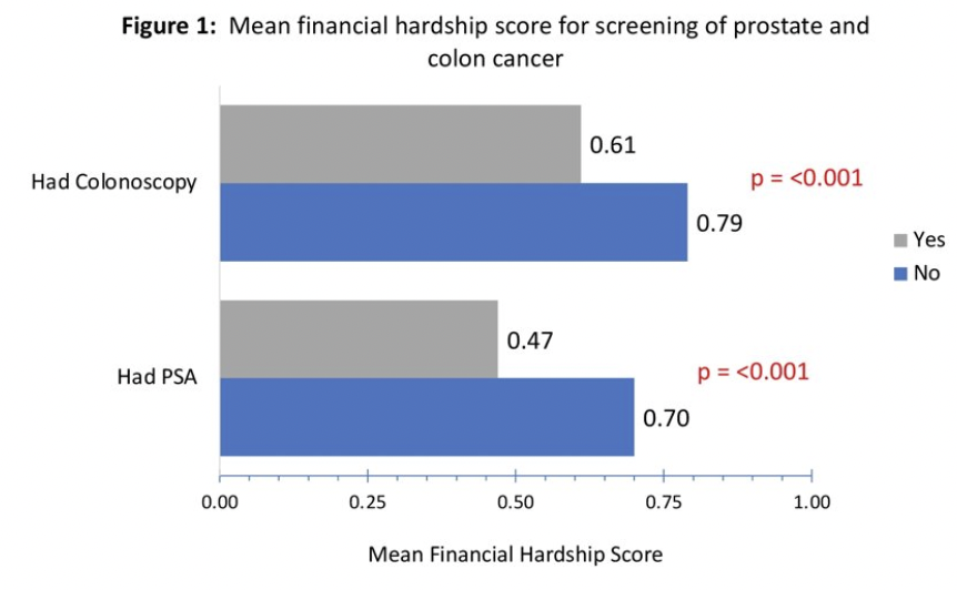 UroToday.com (@urotoday) on Twitter photo Financial toxicity and its effect on screening for #prostate and #colon #cancer. Presentation by Michael Herriges, MD <a href="/UToledoMed/">UToledo Medicine</a>. #GU22 written coverage by <a href="/zklaassen_md/">Zach Klaassen</a> <a href="/GACancerCenter/">Georgia Cancer Center</a> on UroToday > bit.ly/3IdvUD0 <a href="/ASCO/">ASCO</a> <a href="/GoldbergHanan/">Hanan Goldberg</a> <a href="/Rachel_Shenhav/">Rachel Shenhav-Goldberg</a> Financial toxicity and its effect on screening for #prostate and #colon #cancer. Presentation by Michael Herriges, MD <a href="/UToledoMed/">UToledo Medicine</a>. #GU22 written coverage by <a href="/zklaassen_md/">Zach Klaassen</a> <a href="/GACancerCenter/">Georgia Cancer Center</a> on UroToday > bit.ly/3IdvUD0 <a href="/ASCO/">ASCO</a> <a href="/GoldbergHanan/">Hanan Goldberg</a> <a href="/Rachel_Shenhav/">Rachel Shenhav-Goldberg</a>