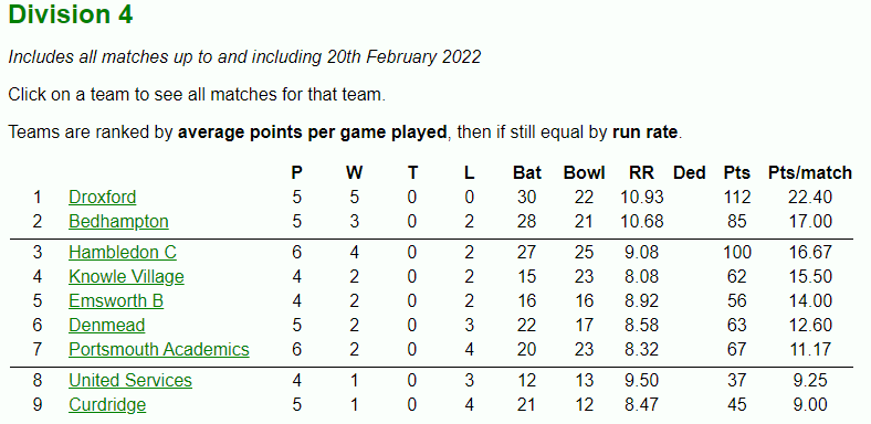 The indoor has gone well this season! 
Droxford on top and uncatchable with one game to go!