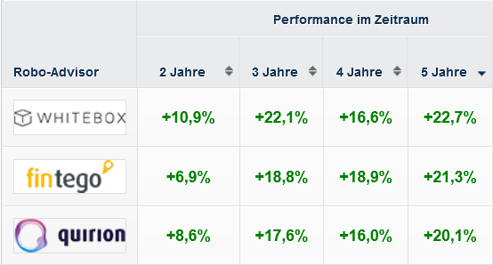franke_media's tweet photo. In der rollierenden 5-Jahres-Performance in unserem #Echtgeldtest der #RoboAdvisor in Deutschland zeigt sich, dass es auf Durchhaltevermögen ankommt: https://t.co/6J7guKPaK2 @whiteboxEU mit +22,7% vor @fintego mit +21,3% und @quirionAG mit +20,1%

#boerse #ETFs #roboadvice https://t.co/OyLYTvy8rh