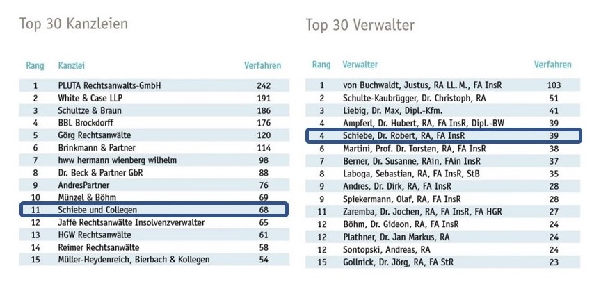 Schiebe und Collegen weiter auf Erfolgskurs: 
Bei den Verwalter-Rankings der WiWo und des INDat-Reports belegt die Kanzlei bundesweit Platz 11 bei Unternehmensinsolvenzen sowie Dr. Robert Schiebe Platz 4 bei den Unternehmensinsolvenzverwaltern. 
schiebe.de/category/news/