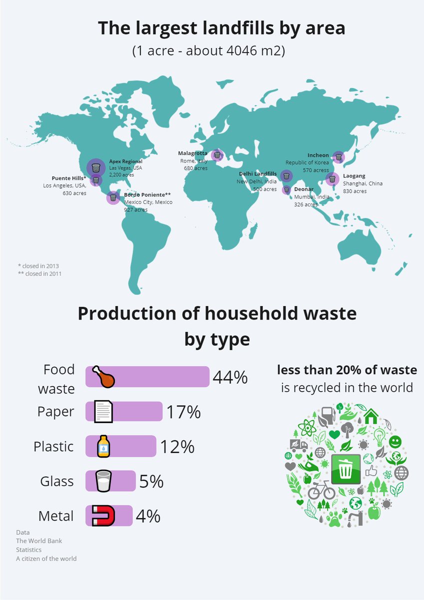 ♻ By 2050, the production of #householdwaste can grow to 3.4 billion tons. We have prepared a small #infographic dedicated to this important issue.

#SDGs #INTOSAI #SAI #audit