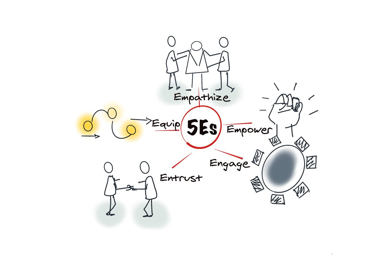 gpallapa's tweet image. 5 #leadership Actions to Nurture Positive Organizational  #culture - bit.ly/3BD4LHk

In our #transformity post, @asankama and I share a powerful framework for #Leaders to develop  #positive #culture 

#talentacquisition #transformhr #GreatResignation #leadingwithempathy