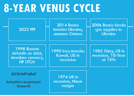ChrisPrybal's tweet photo. Geopolitics seem to take "center stage" during the 8-Year Venus Cycle.

Vladimir Putin appears aware of this Cycle......

Mid-term election year, U.S. often in recession during the 8-Year Cycle..

https://t.co/7DBZwIlFbC. https://t.co/35nlZZoY1J