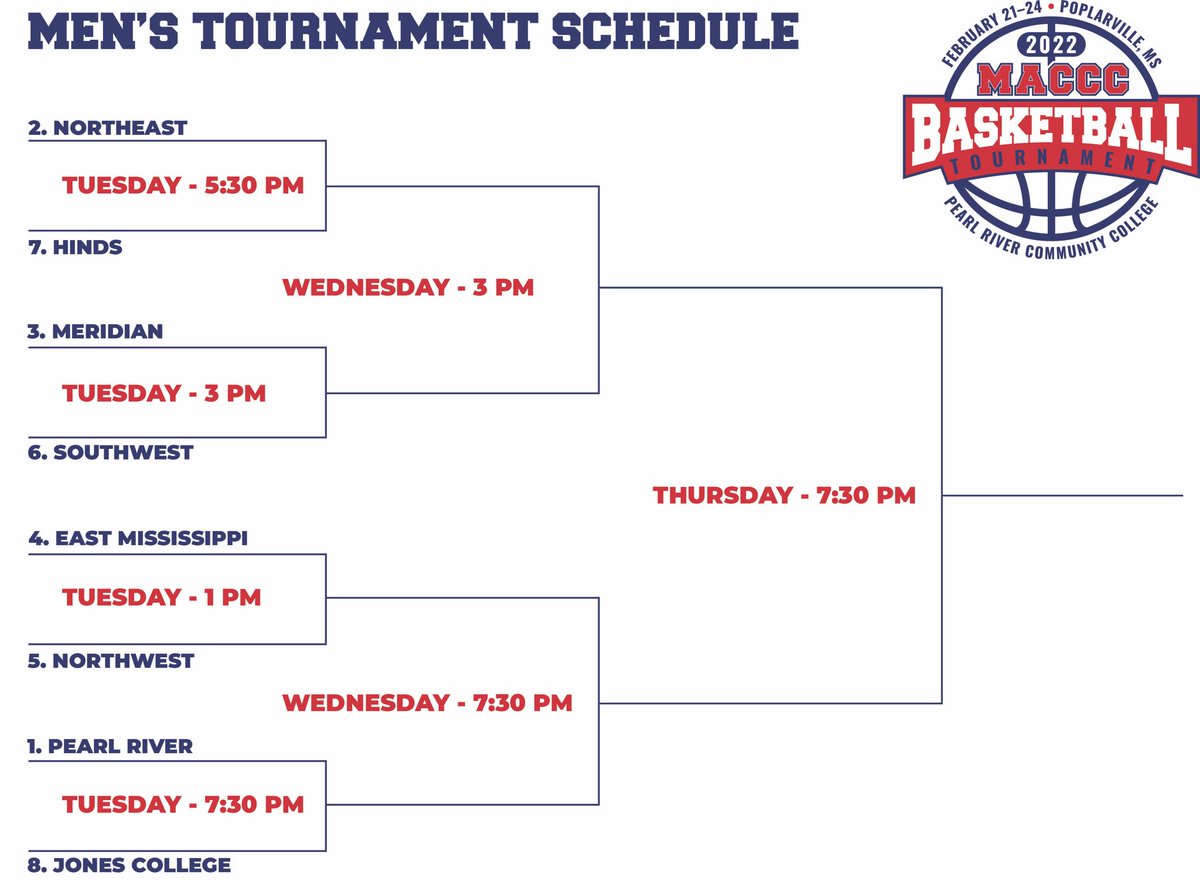 BryanBender's tweet photo. The @MACCCAthletics state playoffs begin today at 1:00.

Follow the livestream to watch all four matchups: https://t.co/WGFXqZpxRy

@JucoRecruiting @NJCAABasketball @JUCOadvocate @DirtySouthJuco @TheNielsenFile @cbMullenSports @JucoHoopScoop @jucoweekly @JucoReport @CoachCodyHop https://t.co/aywWZpyRBe