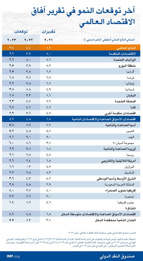 Drmutairy's tweet photo. توقعات الصندوق للنمو: 2022 https://t.co/GGfTAD2tCs