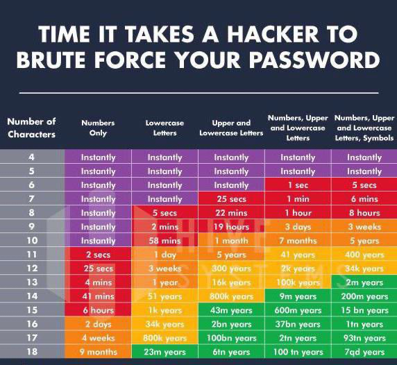 #CyberSecurity Time hackers need to brute force attack your password, select wisely !