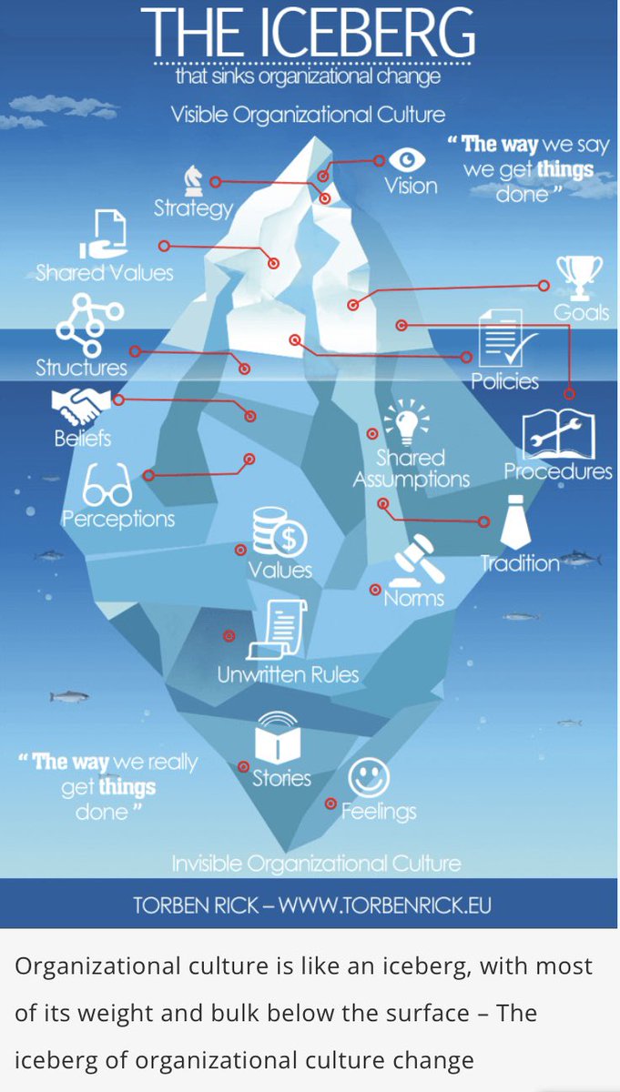 joestravelpack's tweet photo. Implementing organisational change utilises vital links in the relationships between the visible aspects of organisational culture the tip of an iceberg with other aspects less visible &amp; submerged within the organisation.#pdsl #leadership @niamhickey @Leaders_SoE @patriciamannixm https://t.co/HPdddTUtMi
