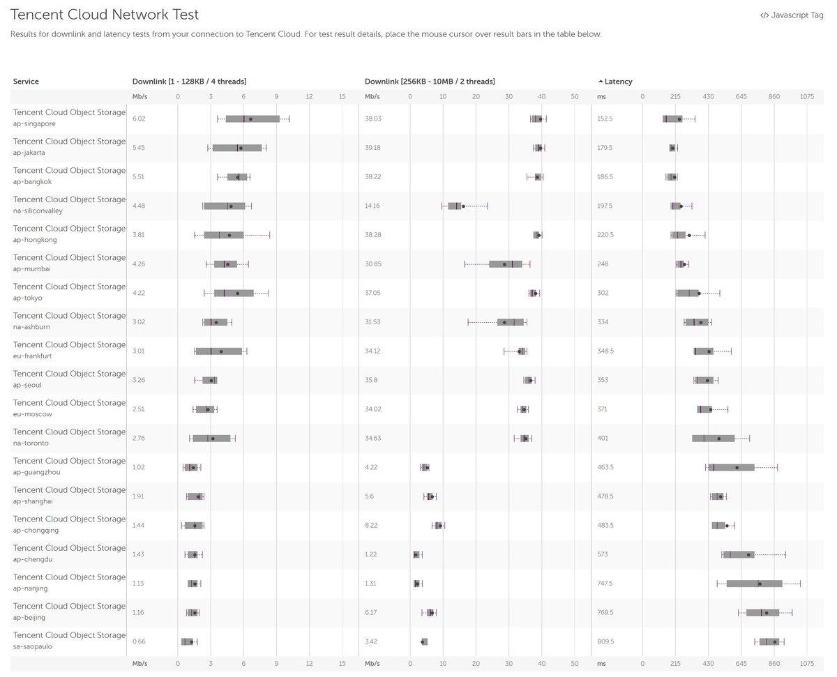 cloudharmony's tweet photo. Check out the network downlink and latency test for Tencent Cloud Object Storage #cloud #cloudharmony #networktest #tencent #storage
https://t.co/KJA5f9ZUQ4 https://t.co/7gM3rCCB8z