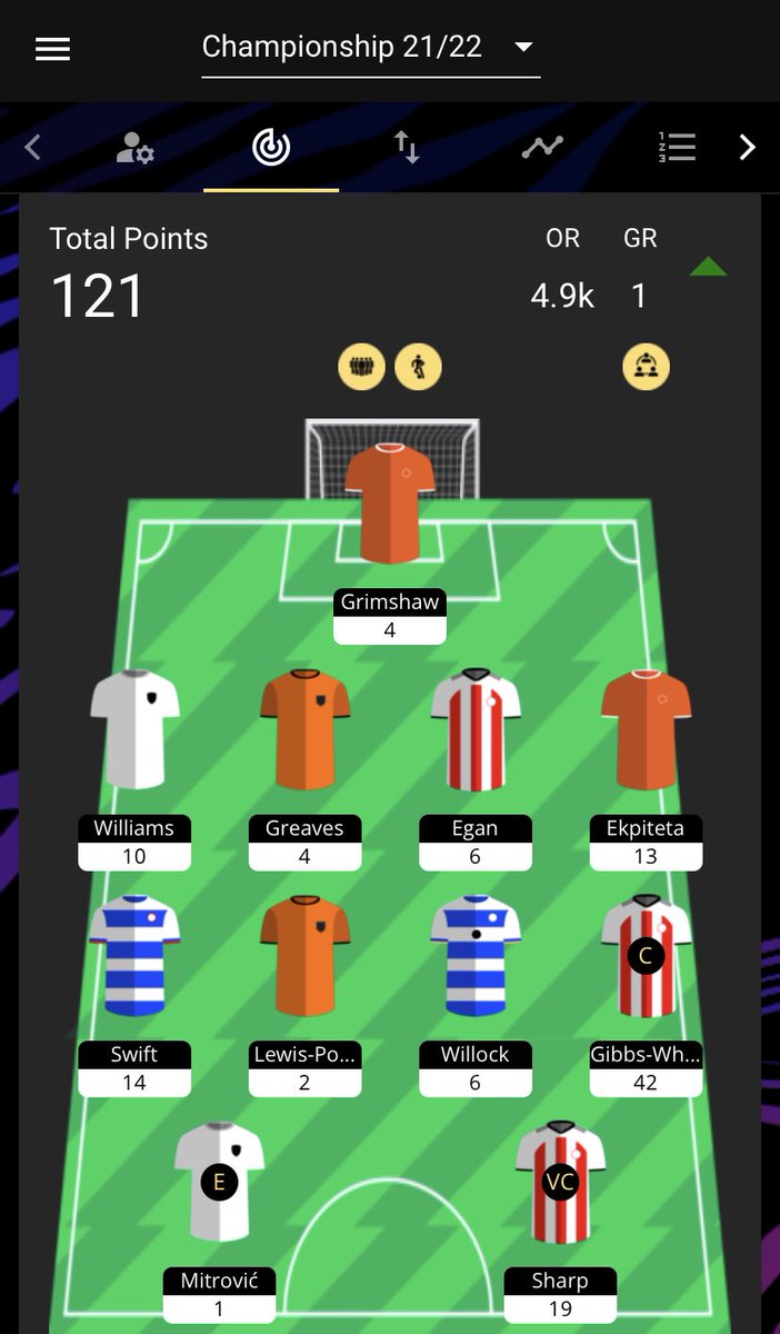 lundinadde's tweet photo. Nu får jag för en gång skull skryta med att vara Championship-expert när jag blir omgångens manager i Fantasy. Riktar ett stort tack till Gibbs White 😅  #gaffr @EFL_Fantasy @GAFFR_io @JustinPeach27 #efl https://t.co/8wWSMEDc9b