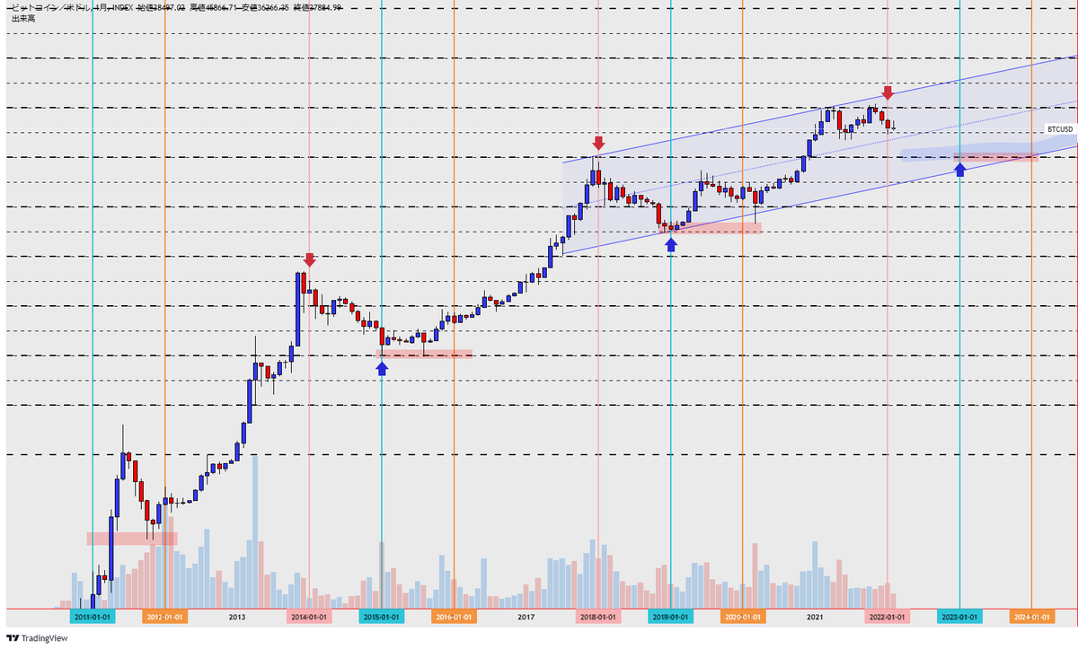 CoinHachiouji's tweet photo. 月足で考察　#bitcoin #BTCUSD #btc https://t.co/2SICw1FdhS