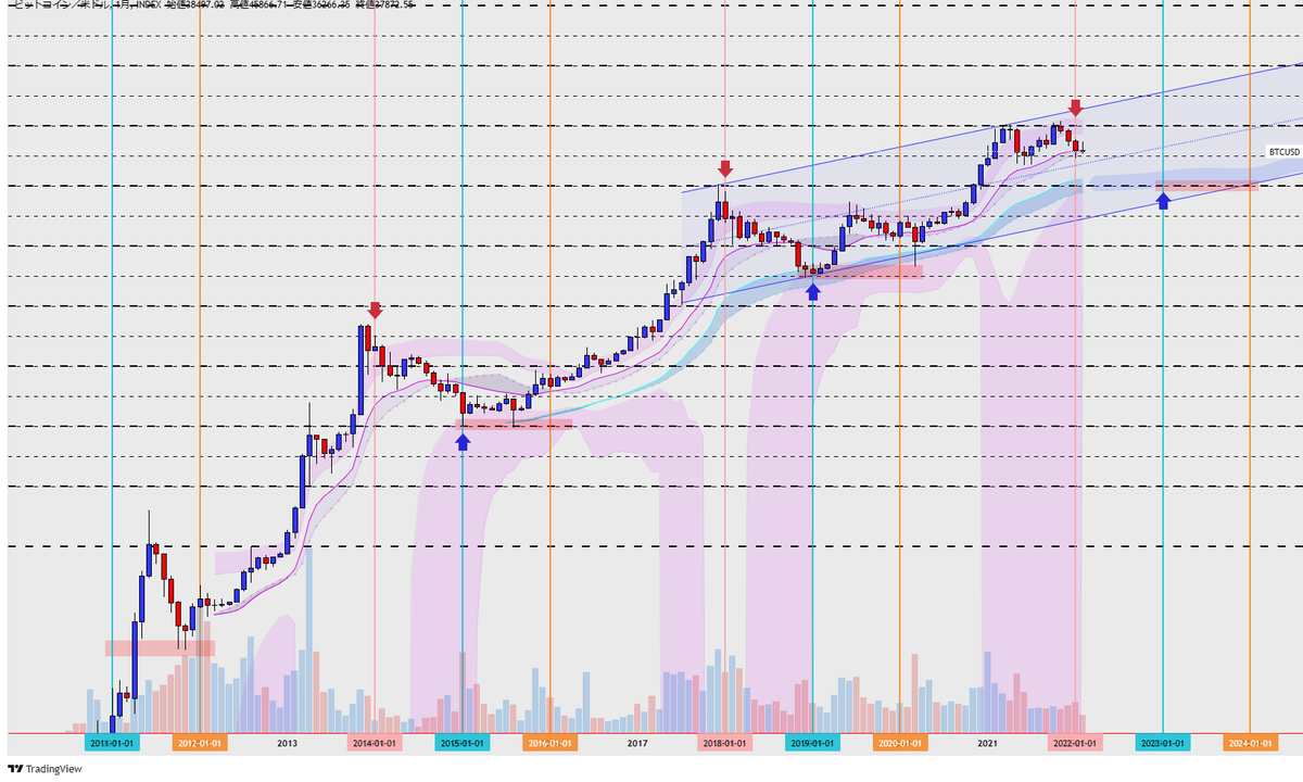 CoinHachiouji's tweet photo. 月足で考察　#bitcoin #BTCUSD #btc https://t.co/2SICw1FdhS