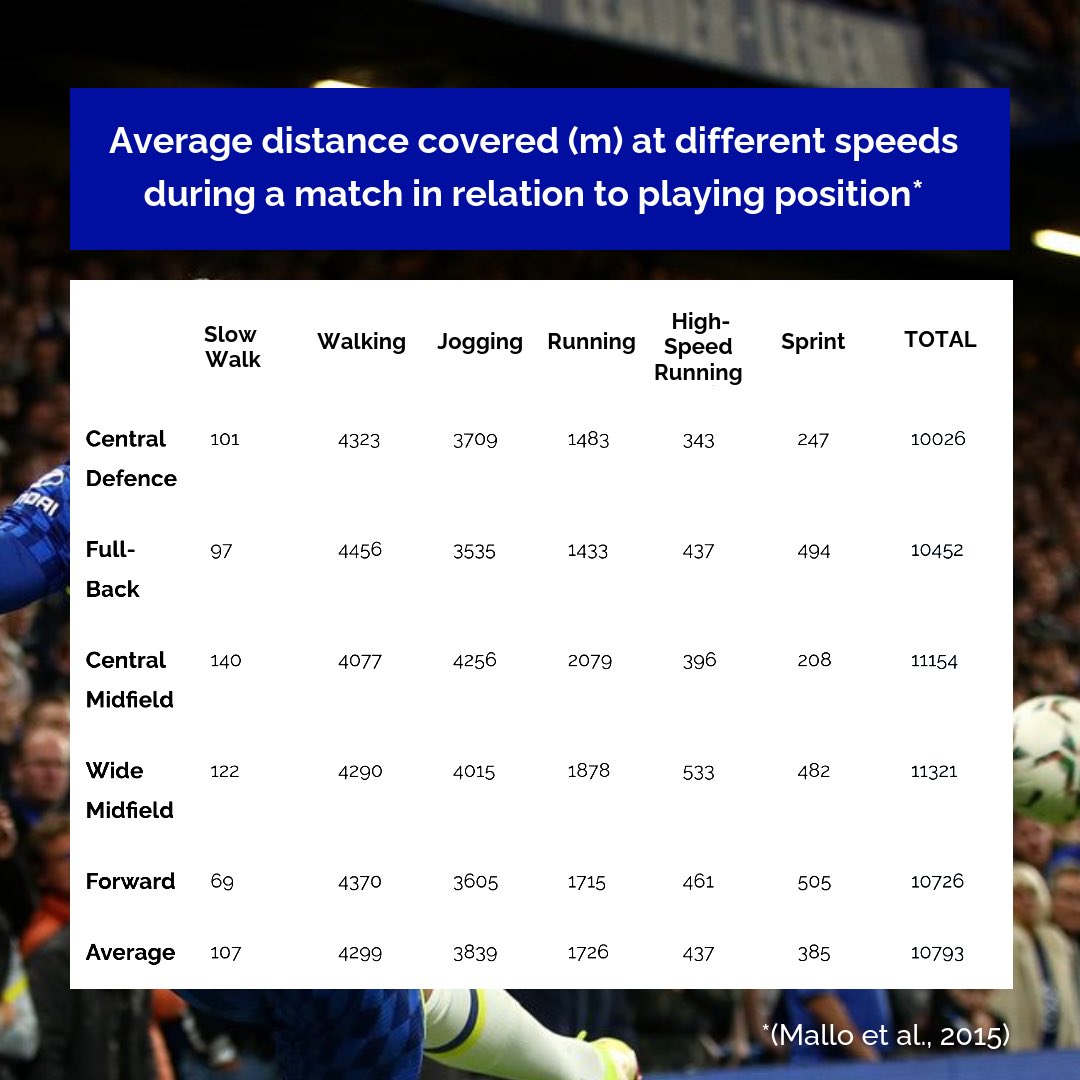 The kind of crazy distances the prod could be covering at today’s #UCL match! 🤯 For more about what it takes to fuel an elite footballer, check out our article in the Insider 👉 bit.ly/3bYowwO