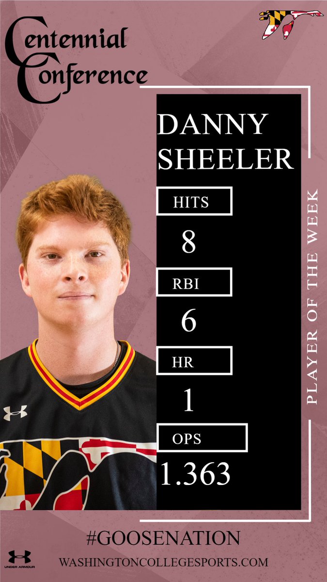 WashCollBase's tweet photo. Congrats to Soph. 1B Danny Sheeler (Towson, MD; Loyola Blakefield) on being named the @centennialconf Player of the Week!

In this weekend’s 3 game slate, Danny hit .533 (8/15) for an OPS of 1.363 with 1 Home Run, 6 RBI, and 6 Runs scored! https://t.co/uMSQo7KYZ3