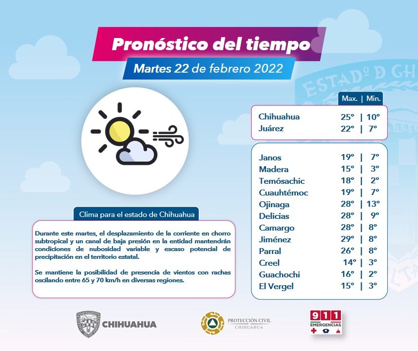 Durante este martes se mantiene la posibilidad de la presencia de rachas de viento de entre 65 y 70 km/h en diversas regiones de la entidad, por lo que es importante tomar precauciones. 

Ante cualquier emergencia marca al 911.