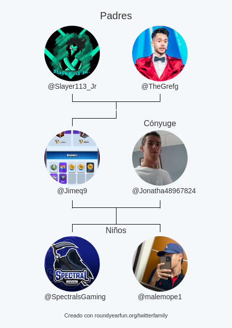 Mi Familia de Twitter:
Padres: <a href="/Slayer113_Jr/">Slayer113Jr</a> <a href="/TheGrefg/">Grefg =)</a>
Cónyuge: <a href="/Jonatha48967824/">Jonathan💀</a>
Niños: <a href="/SpectralsGaming/">SpectralGaming</a> <a href="/malemope1/">Martin☠️</a>

via funaround.me/twitterfamily?…

⠀