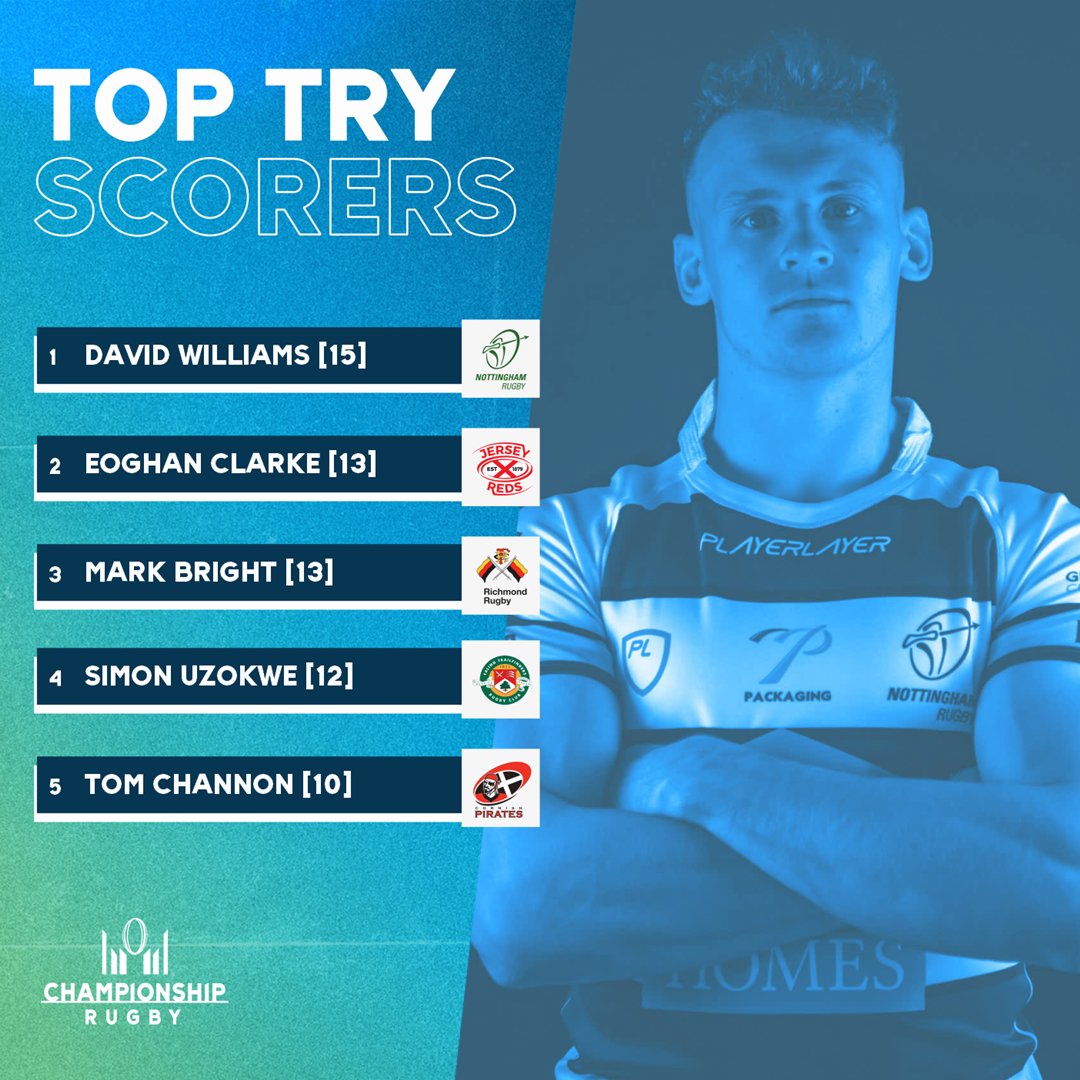Championship Rugby (@champrugby) on Twitter photo Man 🔛 🔥
<a href="/NottinghamRugby/">Nottingham Rugby</a>'s all-time top try-scorer in The Champ...and The Champ's top try-scorer this season 📈
⭐️ <a href="/dcwilliams_/">David Williams</a> ⭐️
#ChampRugby Man 🔛 🔥
<a href="/NottinghamRugby/">Nottingham Rugby</a>'s all-time top try-scorer in The Champ...and The Champ's top try-scorer this season 📈
⭐️ <a href="/dcwilliams_/">David Williams</a> ⭐️
#ChampRugby