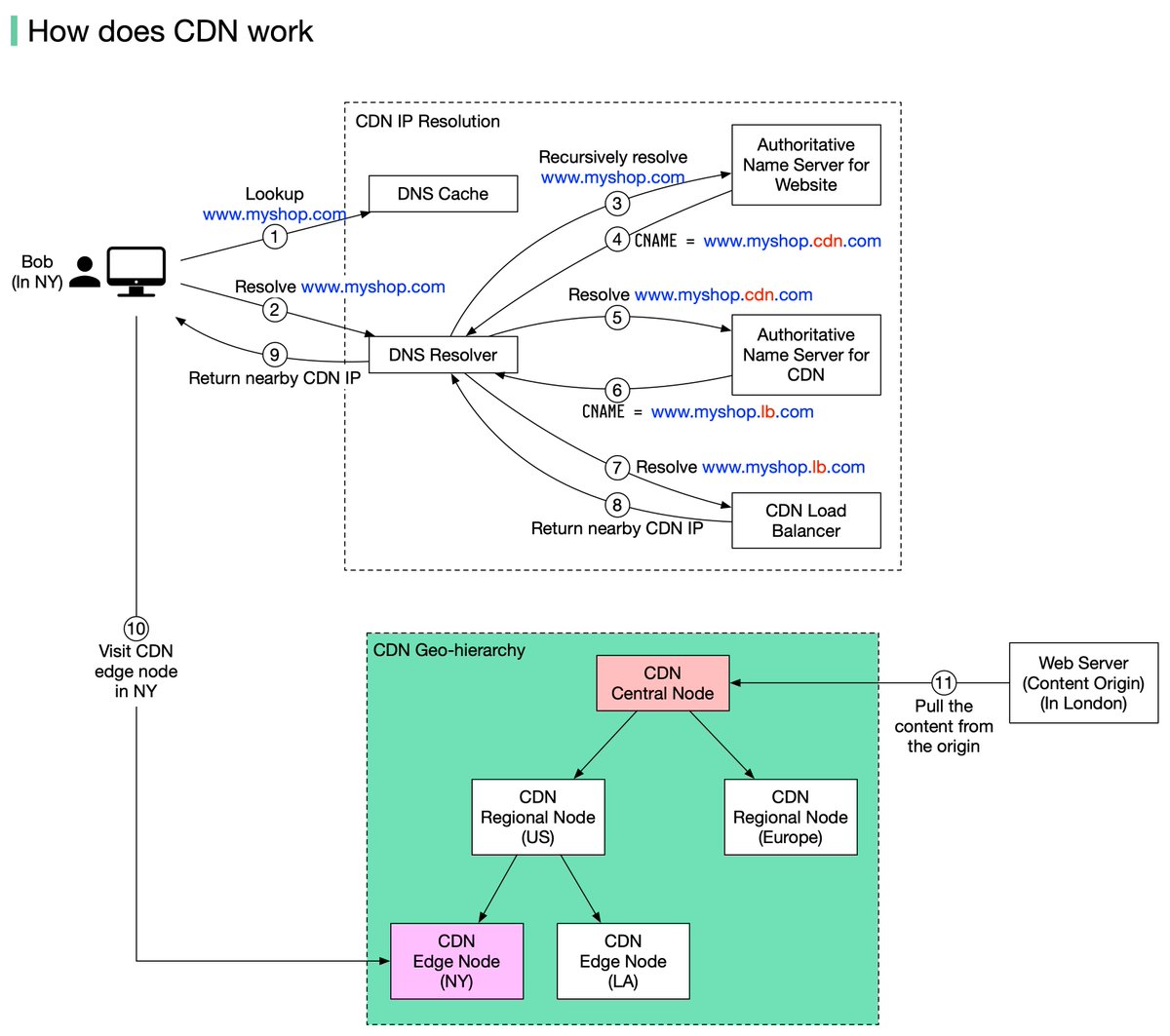 alexxubyte's tweet image. A content delivery network (CDN) refers to geographically distributed servers (also called edge servers) that provide fast delivery of static and dynamic content. Let’s take a look at how it works.