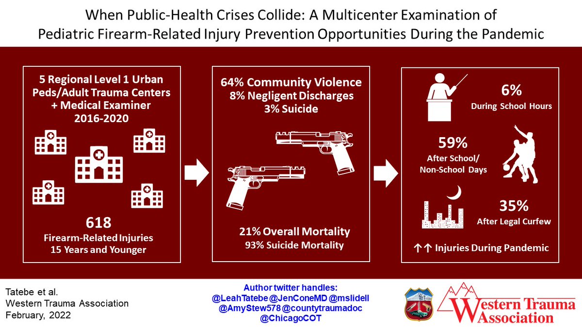Multicenter study reveals more pediatric gun violence during pandemic; majority of firearm injuries were due to community violence & happened outside of school @LeahTatebe @JenConeMD @mslidell @AmyStew578 @countytraumadoc  @ChicagoCOT #WTA2022 #Fellowshipofthesnow