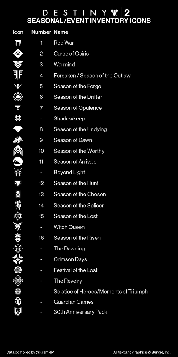 kramrm's tweet photo. Updated #Destiny2 inventory icon guide updated for #SeasonoftheRisen.  Also available via @Charlemagne_Bot on Discord with `/scan season icons` https://t.co/5yCoy2akvw