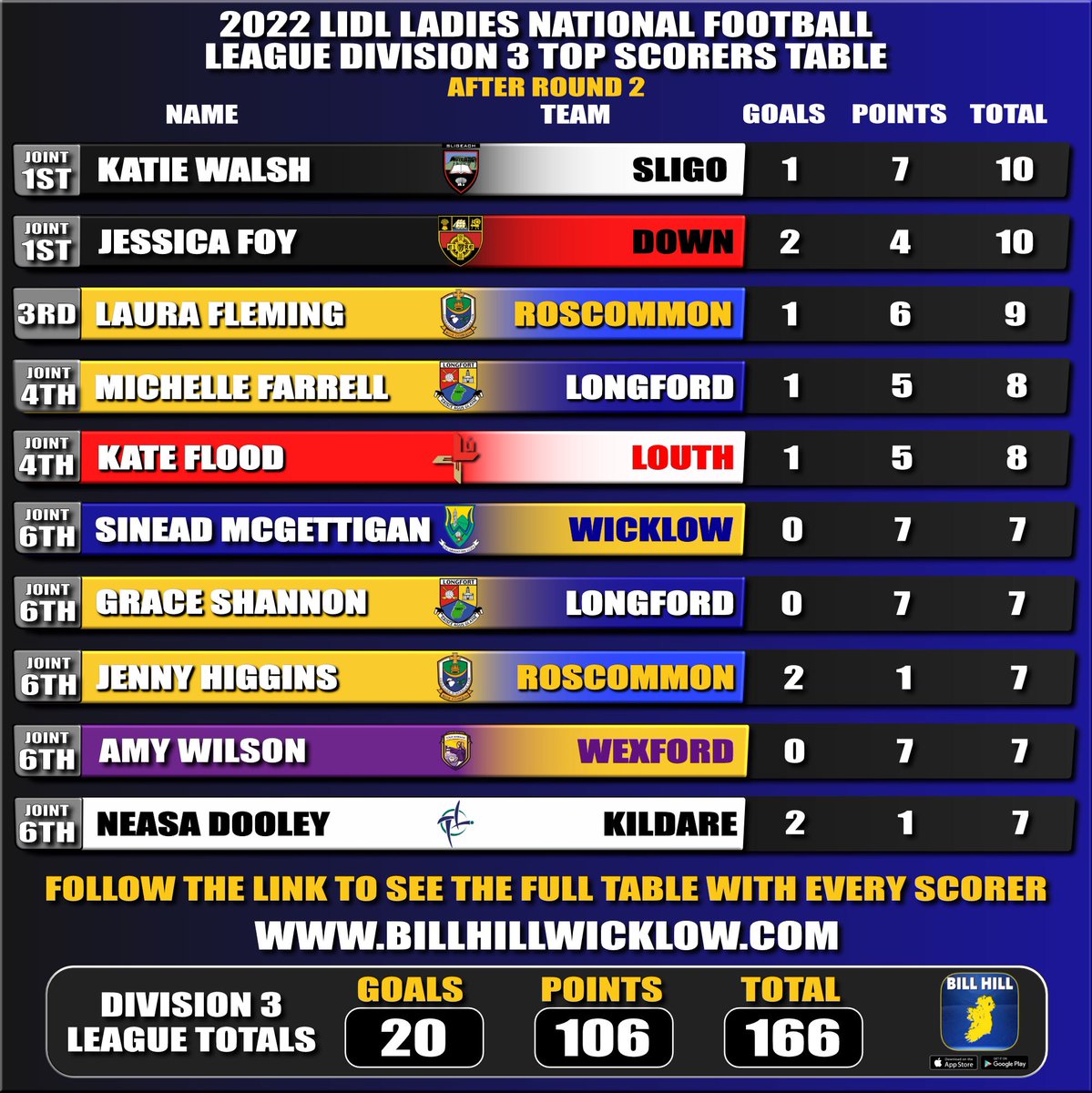 Lidl @LadiesFootball Div.3 League Top Scorers after Round 2
@SligoLGFA - Walsh
@DownLGFA - Foy
@RoscommonLGFA - Fleming
@LongfordLgfa - Farrell
@LouthLGFA - Flood
@Wicklowlgfa - McGettigan
@WexLadiesFoot - Wilson
@KildareLGFA - Dooley
billhillwicklow.com/list/55426/ #LGFA