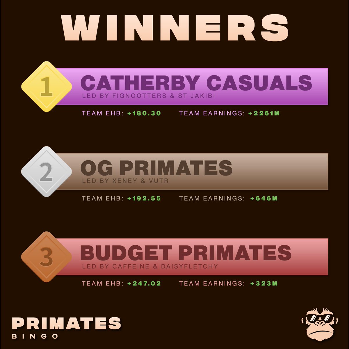 FOHClan's tweet photo. Congratulations to the Catherby Casuals on winning the Primates Bingo! As a team they gained 180.3 EHB before completing the board. https://t.co/Z4wmBH5Kzl