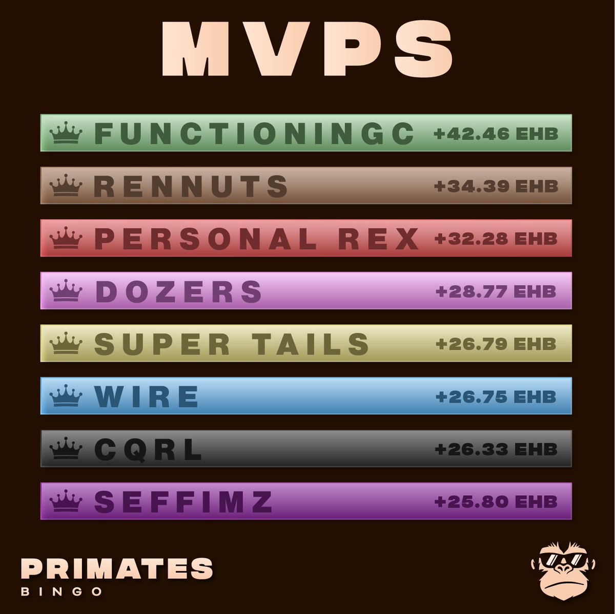 FOHClan's tweet photo. Congratulations to the Catherby Casuals on winning the Primates Bingo! As a team they gained 180.3 EHB before completing the board. https://t.co/Z4wmBH5Kzl