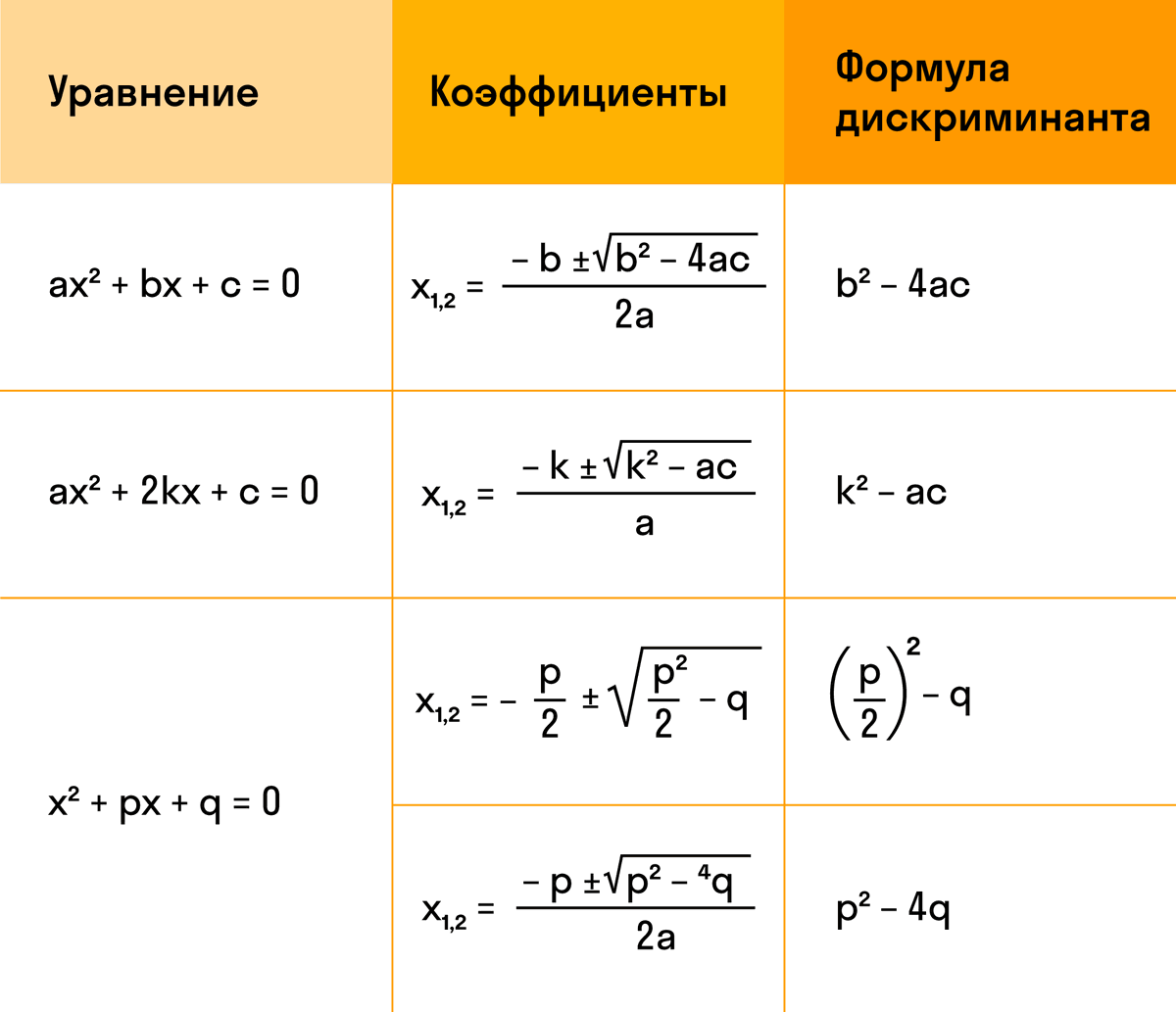 Дискрименанта. Уравнение дискриминанта формула.