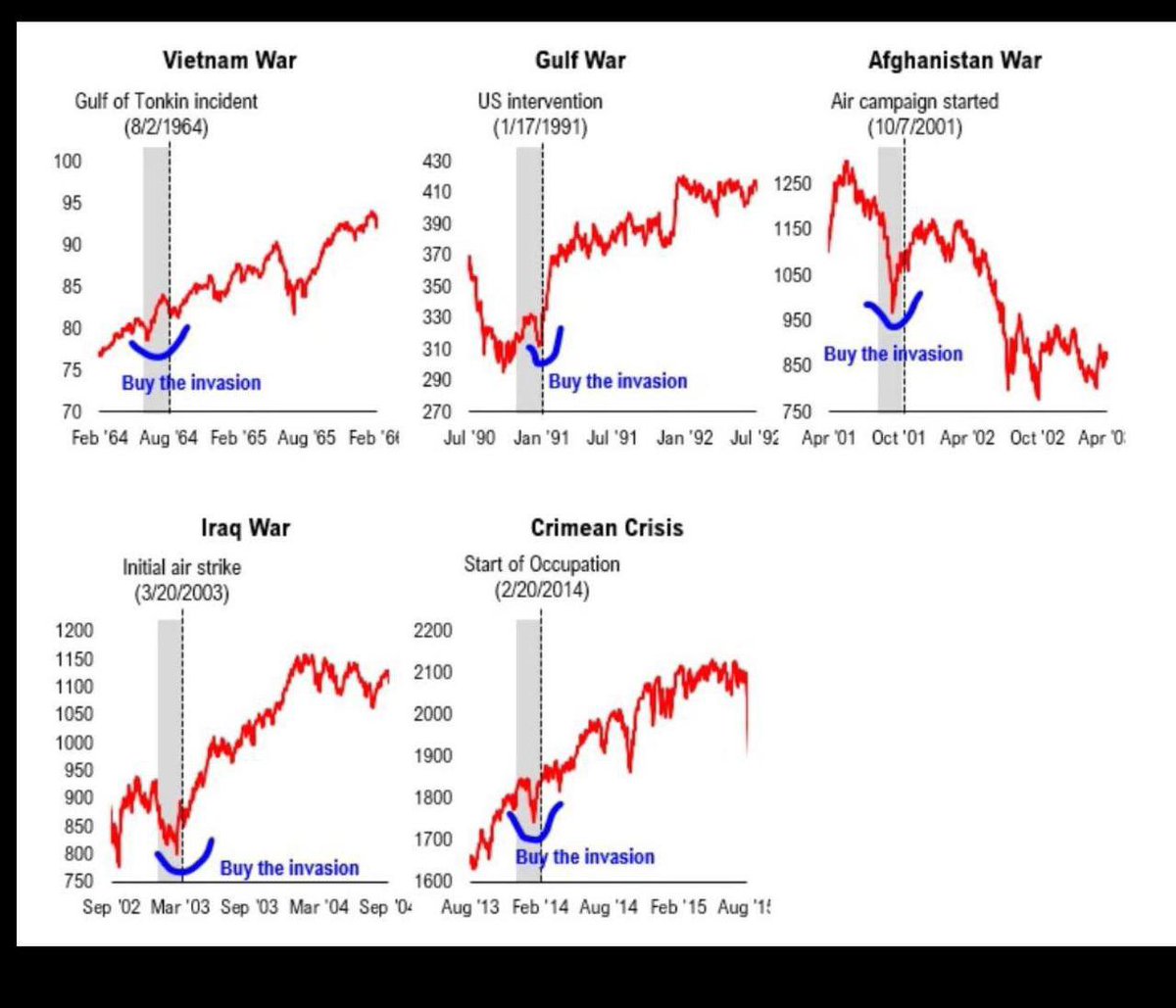 MrMorph8's tweet photo. War Buy #RussiaUcraina #Donbass #Ethereum #Putin #Bitcoin https://t.co/aJDYK5iia7