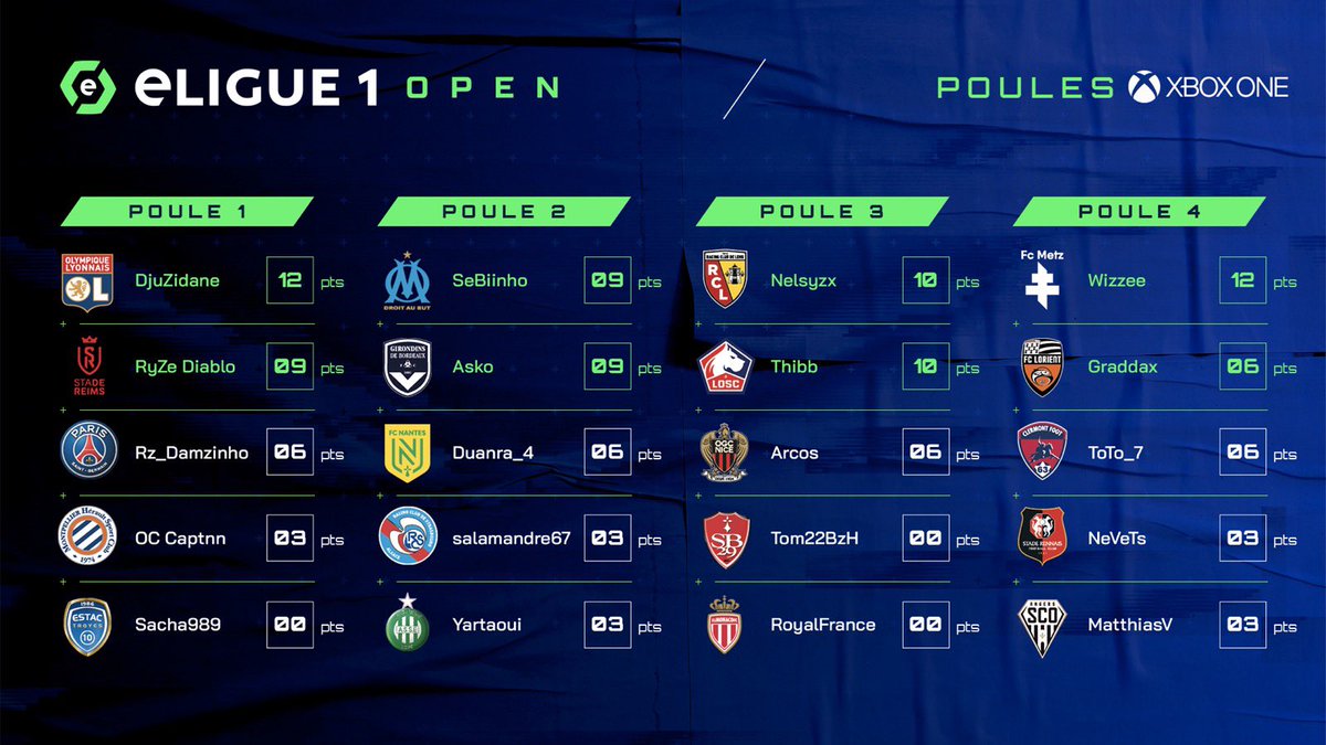 🚨 Voici les qualifiés pour les 1/4 de finales de l’#eLigue1Open sur #XBOXONE ! 

#FIFA22 #eSport #Gaming