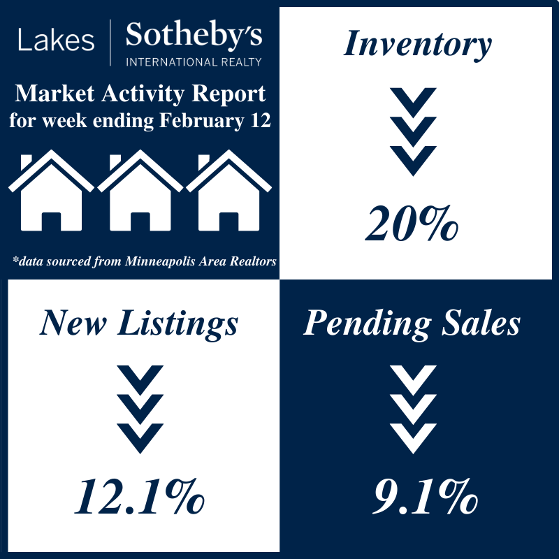 Call me today! Buyers are active, and the market needs quality inventory. Lakes Sotheby's Realty- Mike Buenting. mike.buenting@lakesmn.com